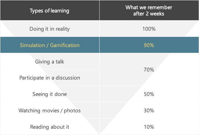 Comparison table showing the learning impact of simulation and gamification